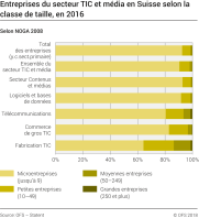 Entreprises du secteur TIC et média en Suisse selon la classe de taille