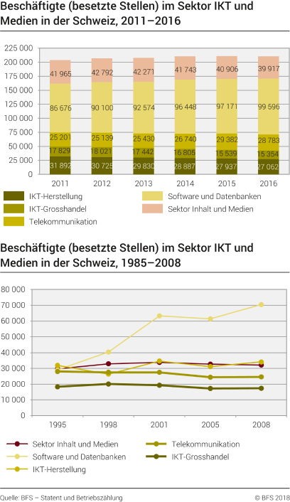 Beschäftigte (besetzte Stellen) im Sektor IKT und Medien in der Schweiz