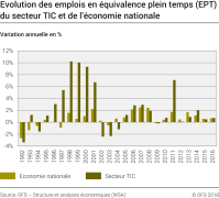 Evolution des emplois en équivalence plein temps (EPT) du secteur TIC et de l'économie nationale