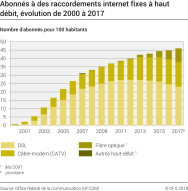 Abonnés à des raccordements internet fixes à haut débit, évolution