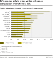 Diffusion des achats et des ventes en ligne en comparaison internationale