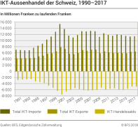 IKT-Aussenhandel der Schweiz