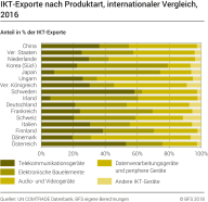 IKT-Exporte nach Produktart, internationaler Vergleich