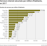 Serveurs internet sécurisés par million d'habitants