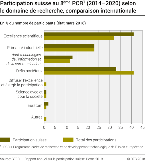 Participation suisse au 8ème PCR (2014-2020) selon le domaine de recherche, comparaison internationale