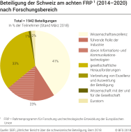 Beteiligung der Schweiz am achten FRP (2014-2020) nach Forschungsbereich