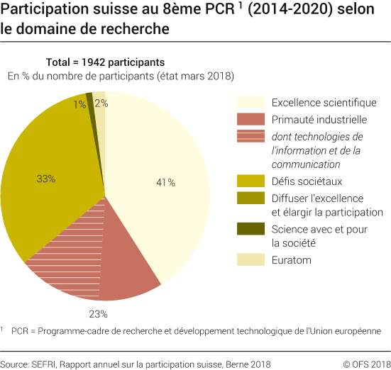 Participation suisse au 8ème PCR de l'Union européenne (2014-2020) selon le domaine de recherche
