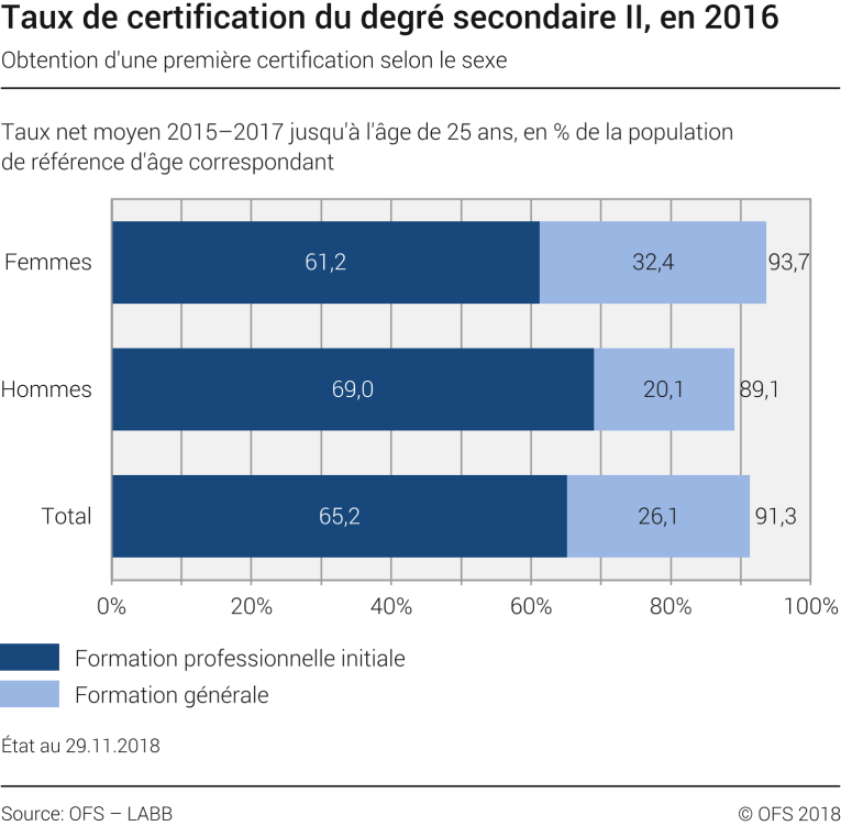 Taux de certification du degré secondaire II selon le sexe - 2016 ...