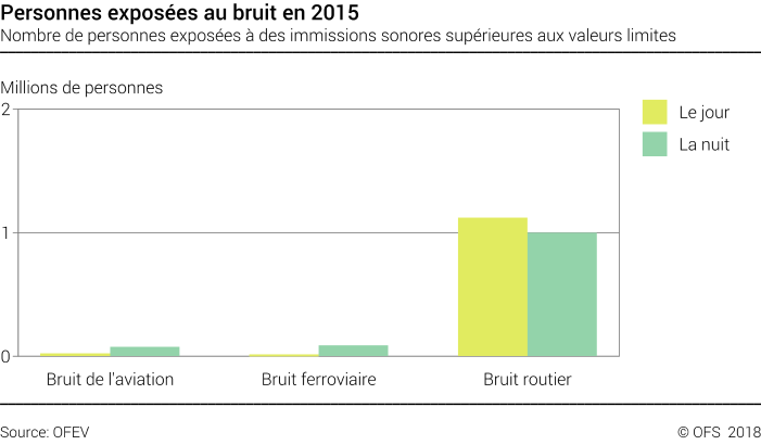 Personnes exposées au bruit - Nombre de personnes exposées à des immissions sonores supérieures aux valeurs limites - Millions de personnes