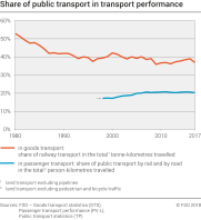Share of public transport in transport performance