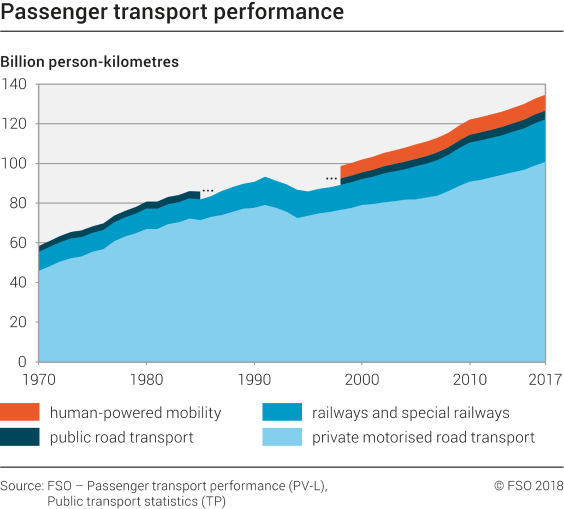 Passenger transport performance