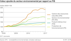 Valeur ajoutée brute du secteur environnemental par rapport au PIB
