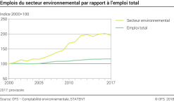 Emplois du secteur environnemental par rapport à l'emploi total