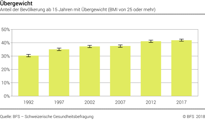 Übergewicht - Anteil der Bevölkerung ab 15 Jahren mit Übergewicht (BMI von 25 oder mehr) - In Prozent