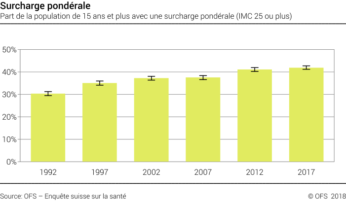 Surcharge pondérale - Part de la population de 15 ans et plus avec une surcharge pondérale (IMC 25 ou plus) - En pourcent