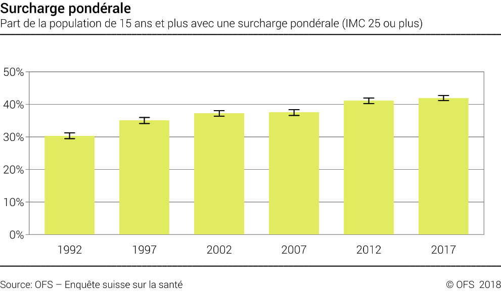 Surcharge pondérale - Part de la population de 15 ans et plus avec une surcharge pondérale (IMC 25 ou plus) - En pourcent