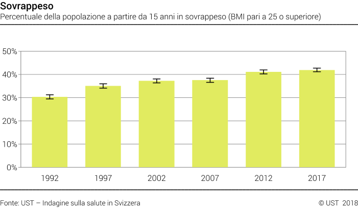 Sovrappeso - Percentuale della popolazione a partire da 15 anni in sovrappeso (BMI pari a 25 o superiore) - In percentuale