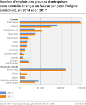 Nombre d'emplois des groupes d'entreprises sous contrôle étranger en Suisse par pays d'origine (sélection)