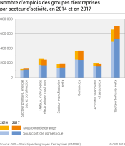 Nombre d'emplois des groupes d'entreprises par secteur d'activité