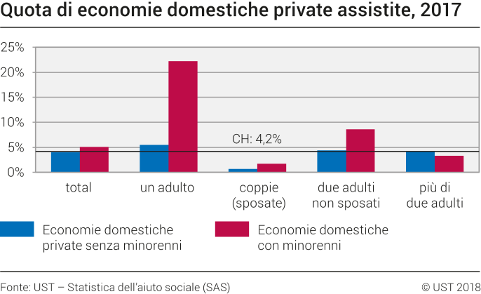 Quota di economie domestiche private assistite