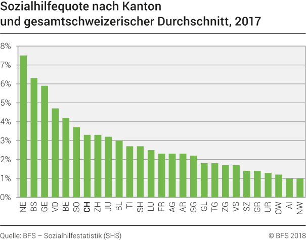 Sozialhilfequote nach Kanton und gesamtschweizerischer Durchschnitt