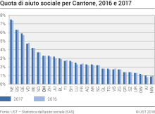 Quota di aiuto sociale per Cantone, 2016 e 2017
