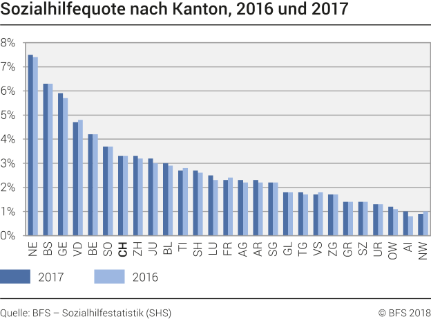 Sozialhilfequote nach Kanton, 2016 und 2017