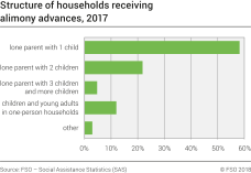 Structure of households receiving alimony advances