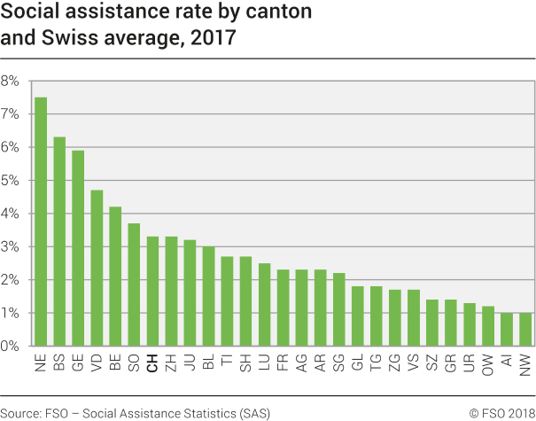 Social assistance rate by canton and Swiss average