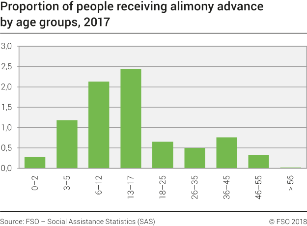 Proportion of people receiving alimony advance by age groups