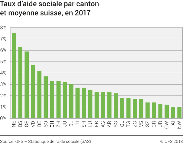 Taux d’aide sociale par canton et moyenne suisse