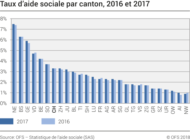 Taux d’aide sociale par canton, 2016 et 2017