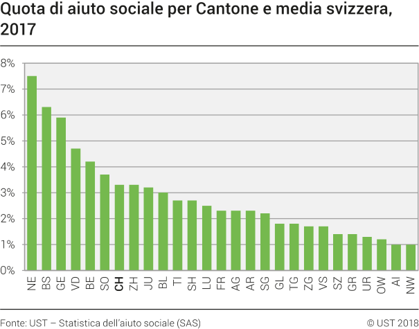 Quota di aiuto sociale per Cantone e media svizzera