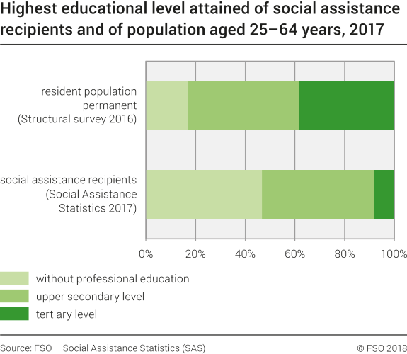 Highest educational level attained of social assistance recipients and of population aged 25-64 years