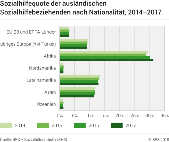 Sozialhilfequote der ausländischen Sozialhilfebeziehenden nach Nationalität, 2014-2017