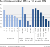 Social assistance rate of different risk groups