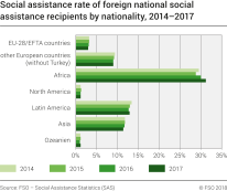 Social assistance rate of foreign national social assistance recipients by nationality, 2014-2017