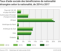 Taux d'aide sociale des bénéficiaires de nationalité étrangère selon la nationalité, 2014-2017