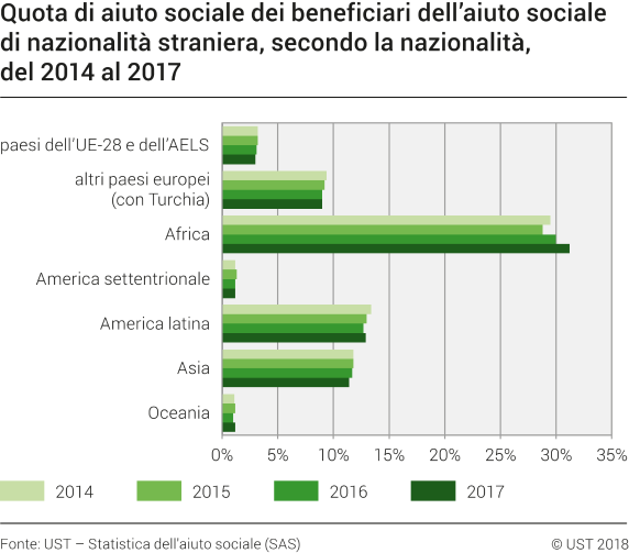 Quota di aiuto sociale dei beneficiari dell’aiuto sociale di nazionalità straniera, secondo la nazionalità, 2014-2017