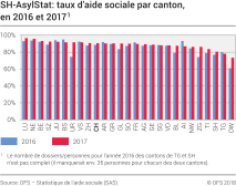 SH-AsylStat: taux d'aide sociale par canton, de 2016 à 2017