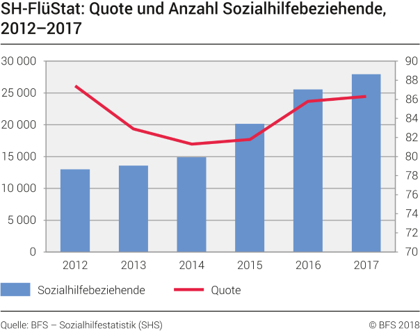 SH-FlüStat: Quote und Anzahl Sozialhilfebeziehende 2012-2017