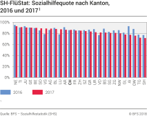 SH-FlüStat: Sozialhilfequote nach Kanton 2016-2017