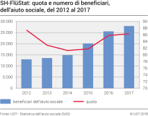 SH-FlüStat: quota e numero beneficiari dell'aiuto sociale, dal 2012 al 2017