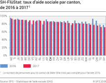 SH-FlüStat: taux d'aide sociale par canton, de 2016 à 2017