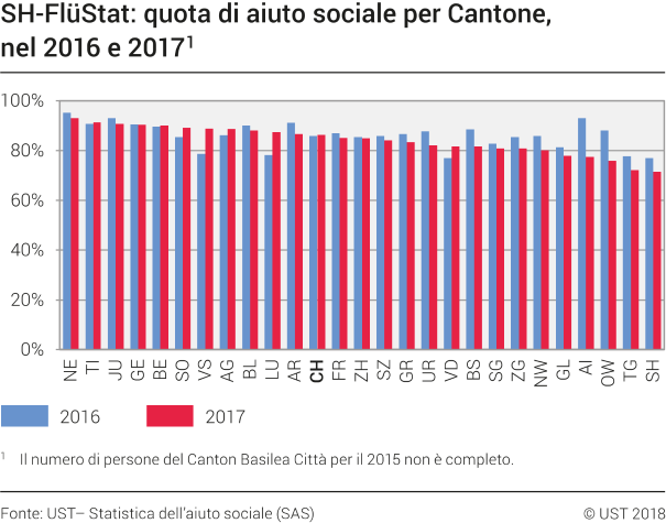SH-FlüStat: quota di aiuto sociale per Cantone, 2016-2017
