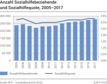 Anzahl Sozialhilfebeziehende und Sozialhilfequote, 2005–2017