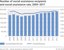 Number of social assistance recipients and social assistance rate, 2005-2017