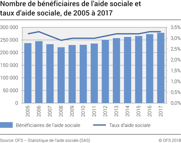 Nombre de bénéficiaires de l'aide sociale et taux d'aide sociale, de 2005 à 2017