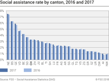 Social assistance rate by canton, 2016 and 2017