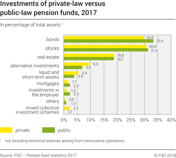 Investments of private-law versus public-law pension funds, 2017